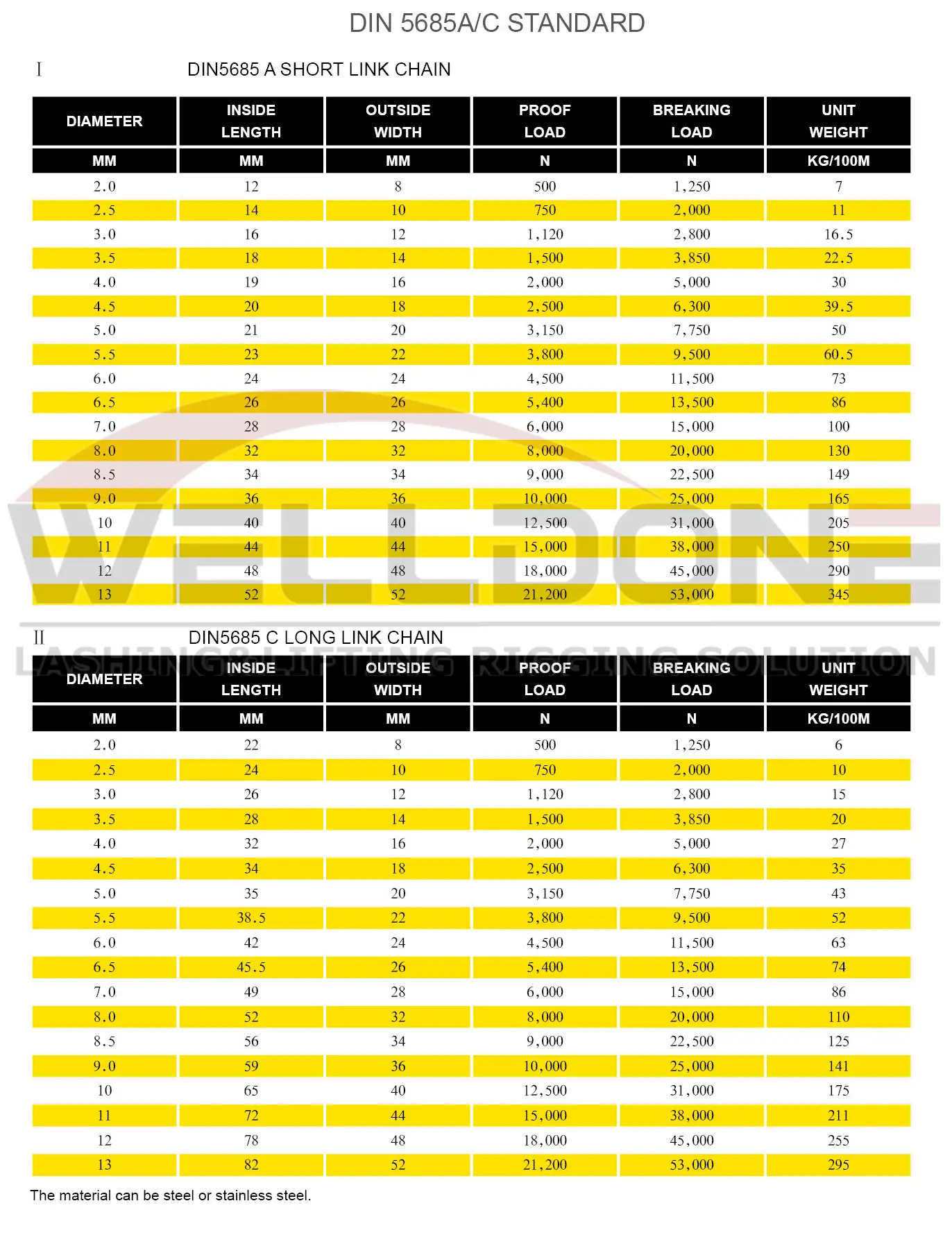 DIN5685 specification