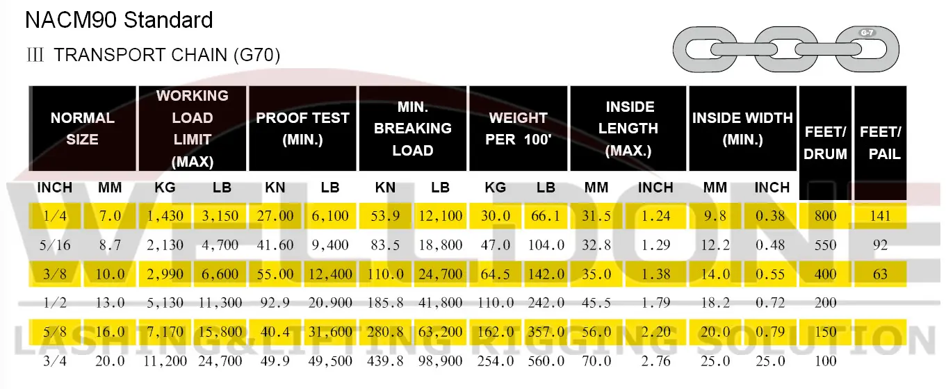 G70 transport chain specification NACM90