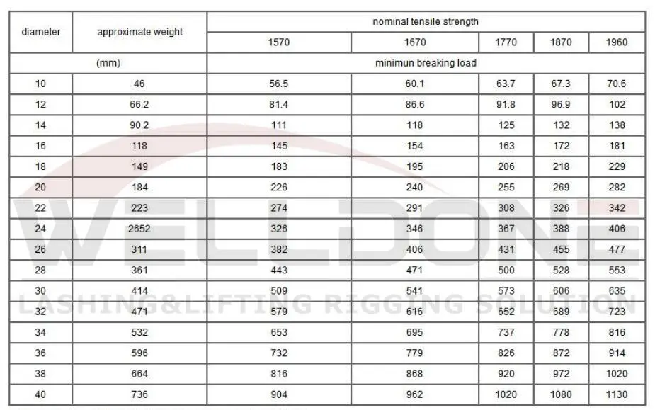 35W×7 wire rope specification