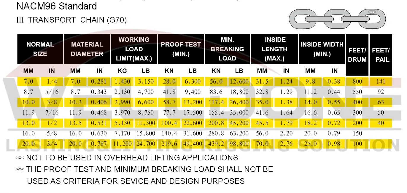 G70 transport chain specification NACM96